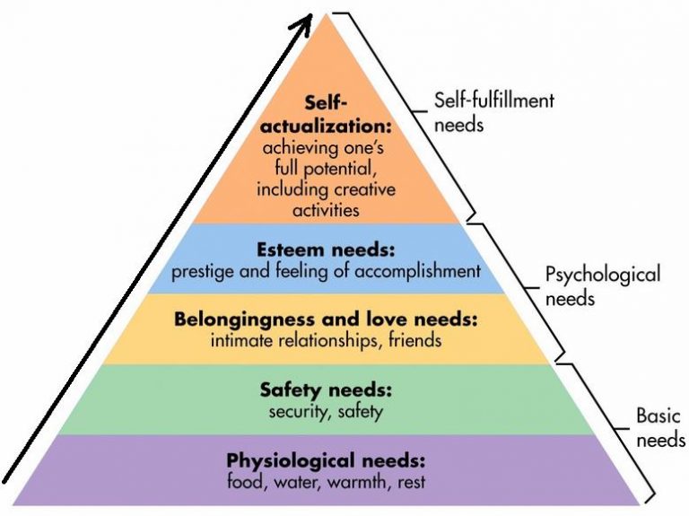 Personal Fulfillment: Maslow's Hierarchy of Needs